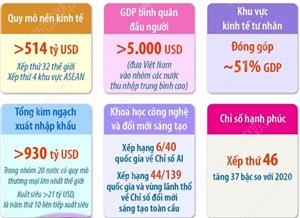 Kinh tế không ngừng phát triển, đời sống người dân ngày càng được nâng cao