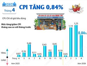 CPI tháng 4/2026 tăng 0,84%
