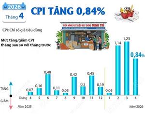 Chỉ số giá tiêu dùng tháng 4 năm 2026 tăng 0,84%