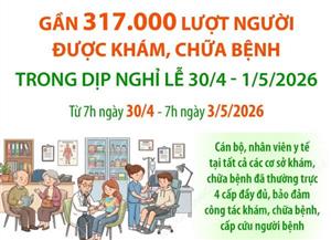 Gần 317.000 lượt người được khám, chữa bệnh trong dịp nghỉ lễ