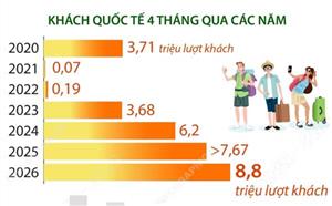 Khách quốc tế đến Việt Nam đạt 8,8 triệu lượt người