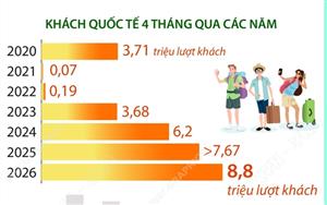 4 tháng năm 2026: Khách quốc tế đến Việt Nam đạt 8,8 triệu lượt người, cao nhất 4 tháng các năm từ trước đến nay