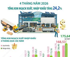4 tháng năm 2026: Kim ngạch xuất, nhập khẩu hàng hóa tăng 24,2%