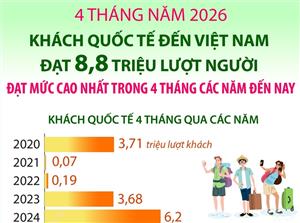 Khách quốc tế đến Việt Nam đạt 8,8 triệu lượt người trong 4 tháng đầu năm 2026