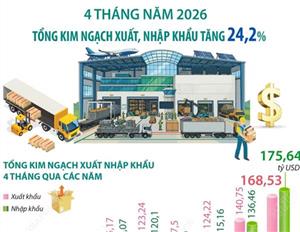 4 tháng năm 2026: Kim ngạch xuất, nhập khẩu hàng hóa tăng 24,2%
