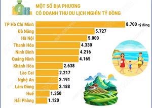 Các địa phương đạt doanh thu du lịch đạt trên nghìn tỷ đồng dịp nghỉ lễ