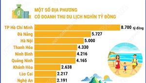 Các địa phương đạt doanh thu du lịch nghìn tỷ đồng dịp nghỉ lễ vừa qua