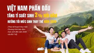 Việt Nam phấn đấu tăng tỷ suất sinh 2% mỗi năm, hướng tới mức sinh thay thế