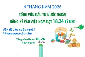 4 tháng năm 2026: Tổng vốn đầu tư nước ngoài đăng ký vào Việt Nam đạt 18,24 tỷ USD