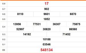 XSVT 5/5 - Kết quả xổ số Vũng Tàu hôm nay 5/5/2026 - Trực tiếp xổ số hôm nay ngày 5 tháng 5