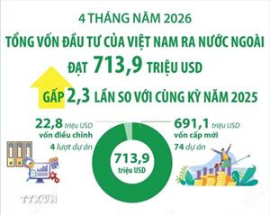 4 tháng năm 2026: Đầu tư của Việt Nam ra nước ngoài đạt 713,9 triệu USD