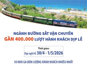 Ngành đường sắt vận chuyển gần 400.000 lượt hành khách dịp lễ