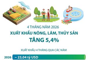 4 tháng năm 2026: Xuất khẩu nông, lâm, thủy sản tăng 5,4%