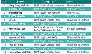 30 học sinh lớp 12 thi chọn đội tuyển Olympic môn Tin học được miễn thi tốt nghiệp, ưu tiên xét tuyển đại học
