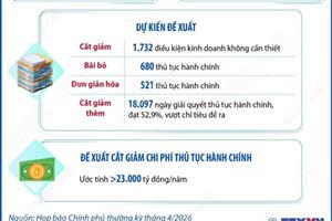 Cắt giảm thực chất thủ tục hành chính, quy định kinh doanh