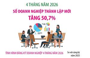 4 tháng năm 2026: Số doanh nghiệp thành lập mới tăng 50,7%