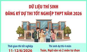 Dữ liệu thí sinh đăng ký dự thi tốt nghiệp THPT năm 2026