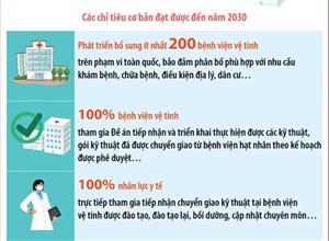 Từ 2026-2030, phát triển thêm ít nhất 200 bệnh viện vệ tinh trên toàn quốc