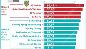 PAR INDEX 2025: Bộ Tư pháp đứng đầu các bộ, cơ quan ngang bộ