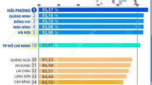 PAR INDEX 2025: Hải Phòng đứng đầu bảng xếp hạng các tỉnh, thành phố