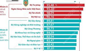 PAR INDEX 2025: Bộ Tư pháp đứng đầu các bộ, cơ quan ngang bộ
