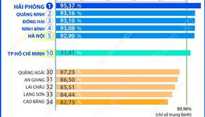 PAR INDEX 2025: Hải Phòng đứng đầu bảng xếp hạng các tỉnh, thành phố
