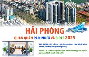 Hải Phòng - Quán quân PAR INDEX và SIPAS 2025