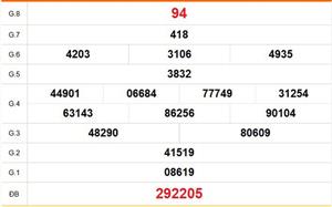 XSCT 13/5 - Kết quả xổ số Cần Thơ hôm nay 13/5/2026 - Trực tiếp xổ số hôm nay ngày 13 tháng 5