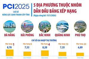 5 địa phương thuộc nhóm dẫn đầu bảng xếp hạng PCI 2025