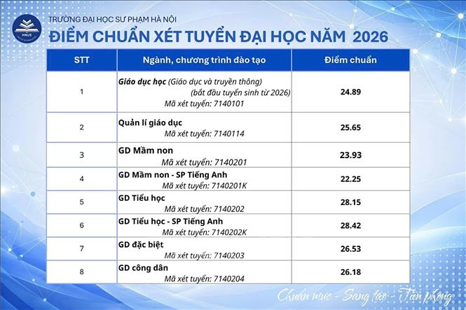 Điểm chuẩn các khối ngành của Trường Đại học Sư phạm Hà Nội được chính thức công bố sáng 12/8/2026. Ảnh: TTXVN phát