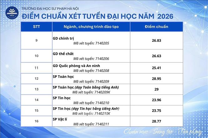 Điểm chuẩn các khối ngành của Trường Đại học Sư phạm Hà Nội được chính thức công bố sáng 12/8/2026. Ảnh: TTXVN phát