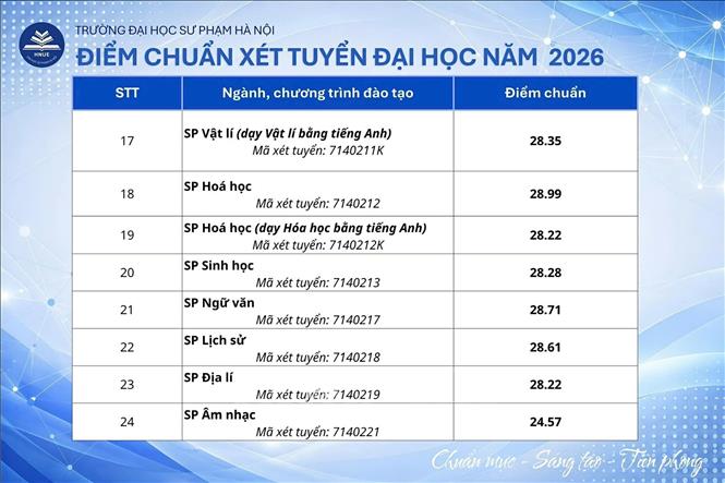Điểm chuẩn các khối ngành của Trường Đại học Sư phạm Hà Nội được chính thức công bố sáng 12/8/2026. Ảnh: TTXVN phát