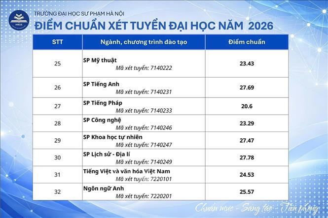 Điểm chuẩn các khối ngành của Trường Đại học Sư phạm Hà Nội được chính thức công bố sáng 12/8/2026. Ảnh: TTXVN phát