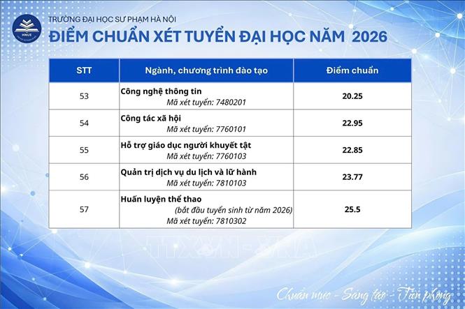 Điểm chuẩn các khối ngành của Trường Đại học Sư phạm Hà Nội được chính thức công bố sáng 12/8/2026. Ảnh: TTXVN phát