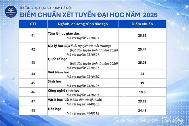 Điểm chuẩn các khối ngành của Trường Đại học Sư phạm Hà Nội được chính thức công bố sáng 12/8/2026. Ảnh: TTXVN phát