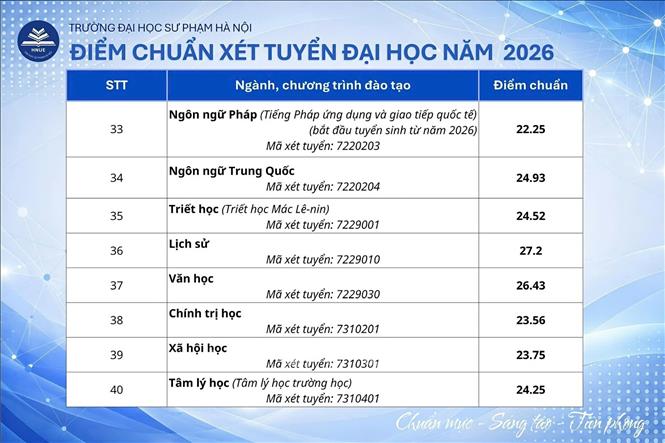 Điểm chuẩn các khối ngành của Trường Đại học Sư phạm Hà Nội được chính thức công bố sáng 12/8/2026. Ảnh: TTXVN phát