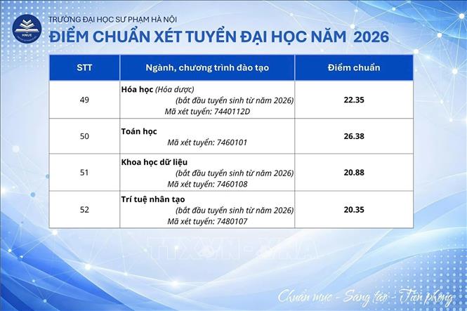 Điểm chuẩn các khối ngành của Trường Đại học Sư phạm Hà Nội được chính thức công bố sáng 12/8/2026. Ảnh: TTXVN phát