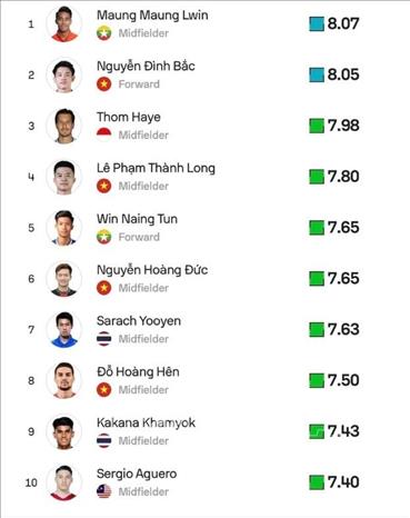 Bốn cầu thủ Việt Nam nằm trong nhóm 10 cầu thủ có điểm số cao nhất vòng bảng ASEAN Cup 2026, trong đó Nguyễn Đình Bắc đứng thứ hai với 8,05 điểm. Ảnh chụp màn hình Sofascore/TTXVN phát